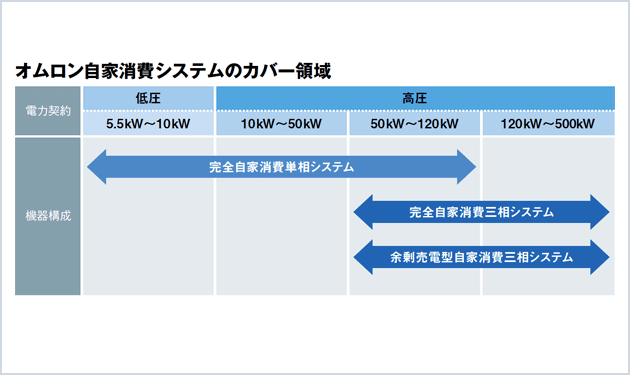 オムロン、企業の多様な自家消費ニーズに対応