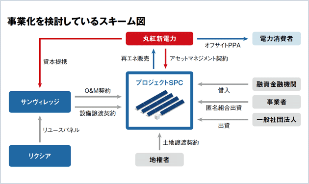 丸紅新電力、中古パネル発電所から再エネ電力供給へ