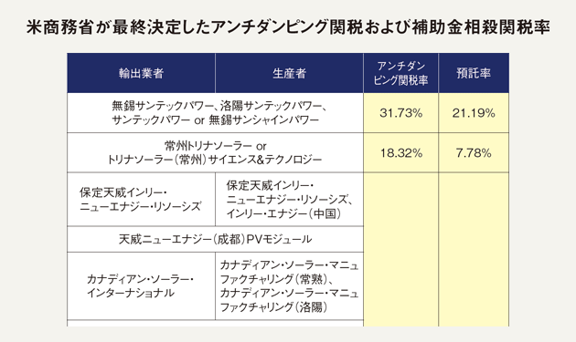 アメリカが中国に迫る アンチダンピング関税と上場廃止