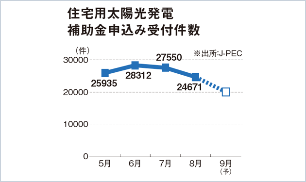 ボーダーレス化進む住宅太陽光発電市場