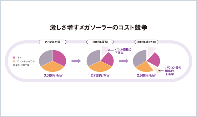 1.5GW誕生も、底なしの価格競争