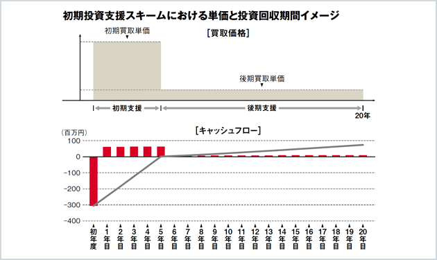 25年度制度設計が本格化