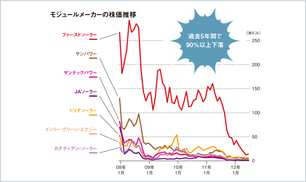 チャイナ・シンドロームに喘ぐモジュールメーカー