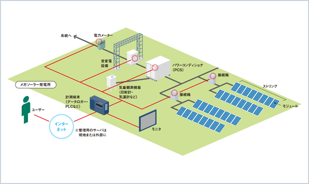 遠隔監視システムでメガソーラー管理