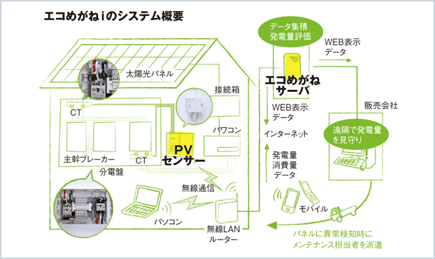 販売店向け住宅用PVクラウド型監視サービス発売