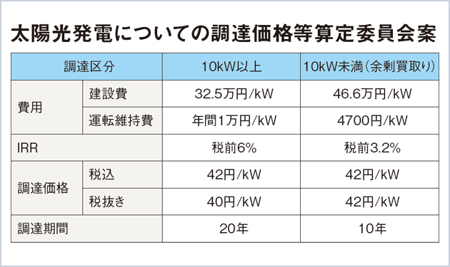 示された全量買取りにおける詳細案