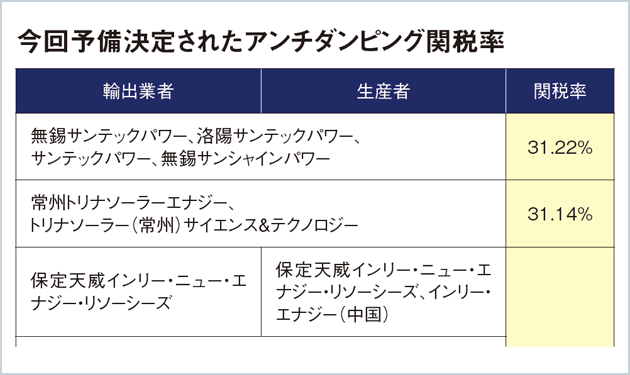 米商務省、中国PVダンピング認定