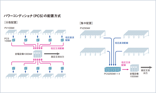 EPCプロデュース、最大の発電量を生む方法