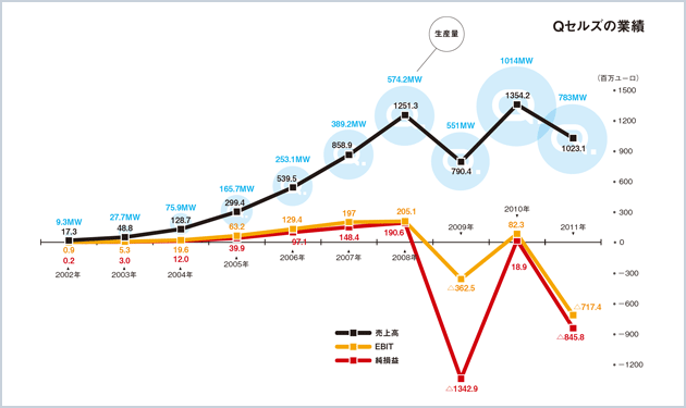 独Qセルズ破綻　価格競争脱落