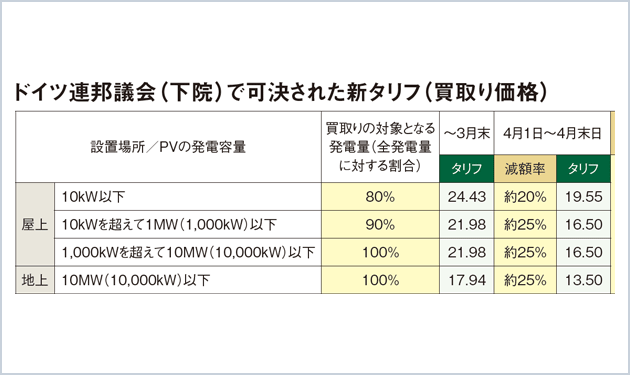 独FIT大改定案　緩和修正で下院通過