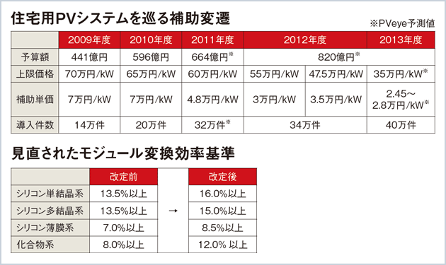 システム単価35万円目指す 住宅用補助制度