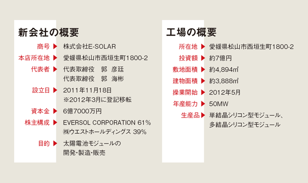 愛媛でモジュール50MW生産へ