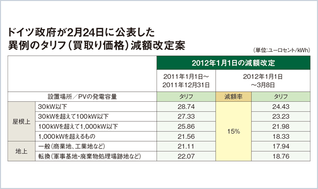 ドイツ環境省、PV引き締めに本腰