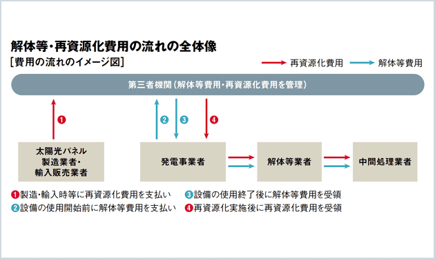 環境省、太陽光パネルリサイクル義務化の素案公表