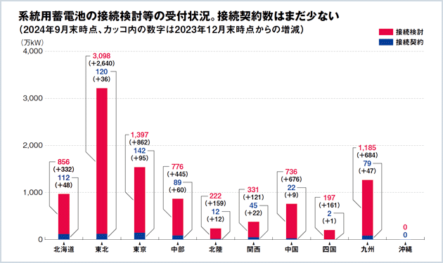 蓄電所本格稼働も開発バブルは一服か