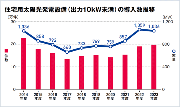 住宅太陽光の設置義務化で 初の30万件超も射程圏内