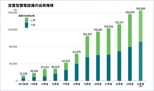 住宅用で異変起こるも 系統用は順調な滑り出し