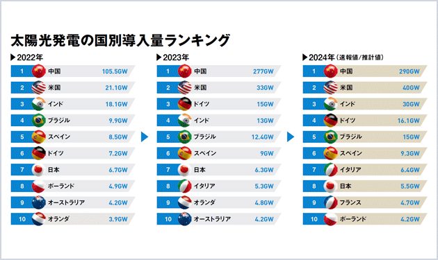 成長鈍化も初の500GW超え 太陽光パネル供給過多続く