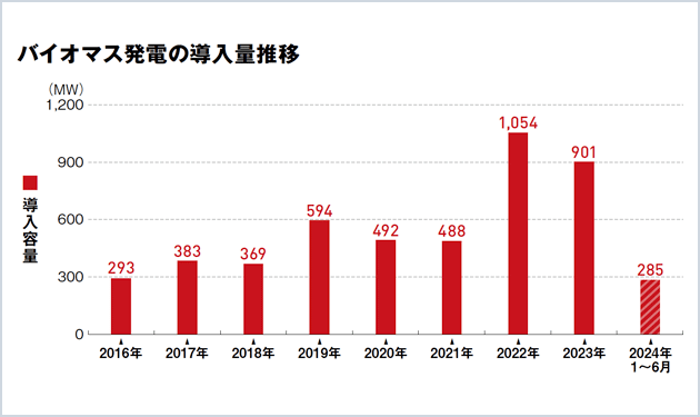 新規導入は減速 産燃料への転換が鍵