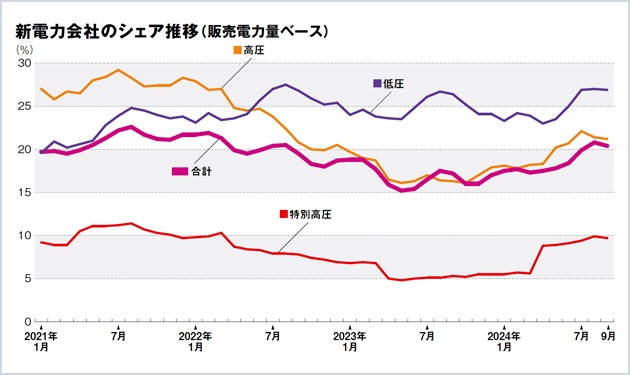 新電力シェアが20％台に 市場連動型で競争過熱か