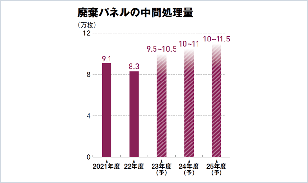 リサイクル義務が法制化へ 課題は廃ガラスの再資源化