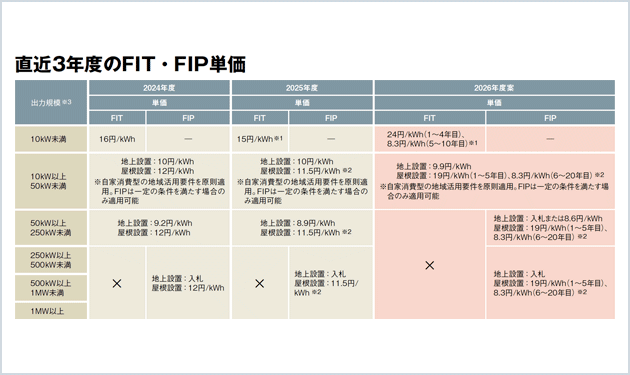 FIT・FIPの屋根上太陽光に新たな支援策