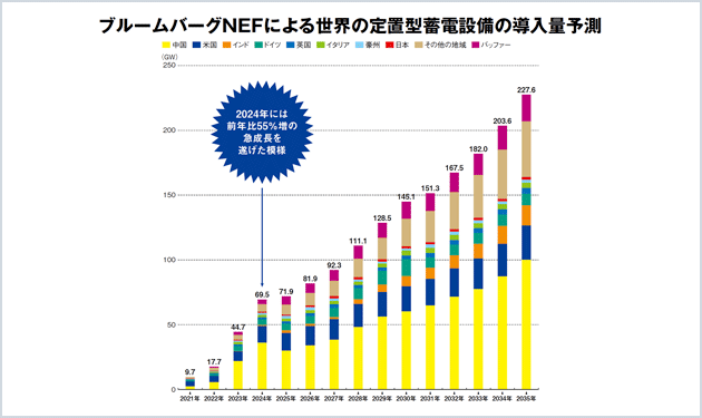 実力発揮する海外蓄電設備メーカー